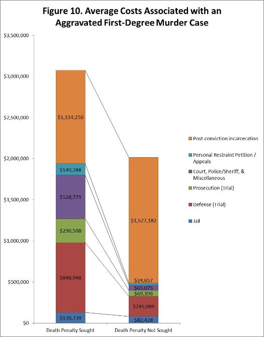A chart showing the higher costs when the death penalty is sought compared to when the death penalty is not sought.