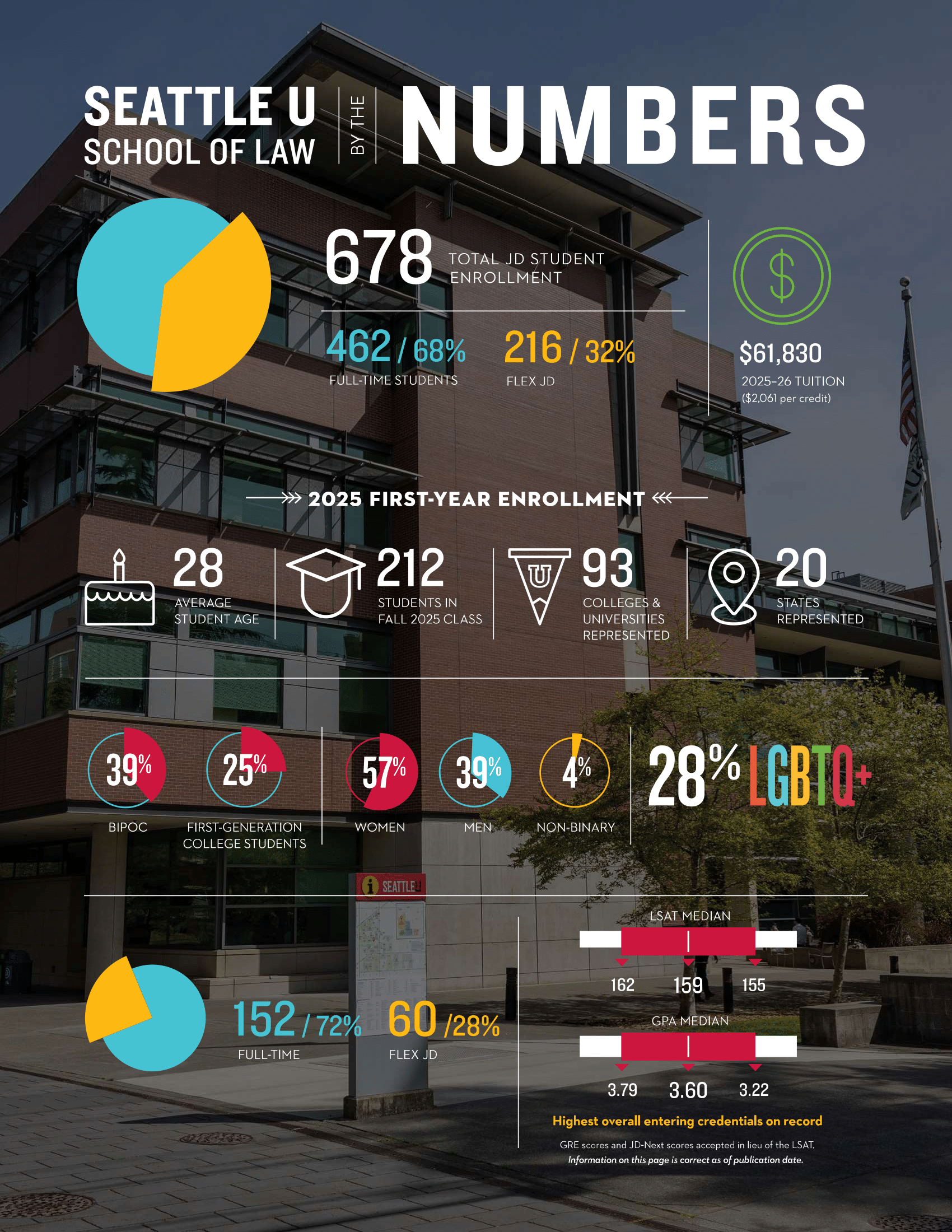 Seattle U Law Demographics