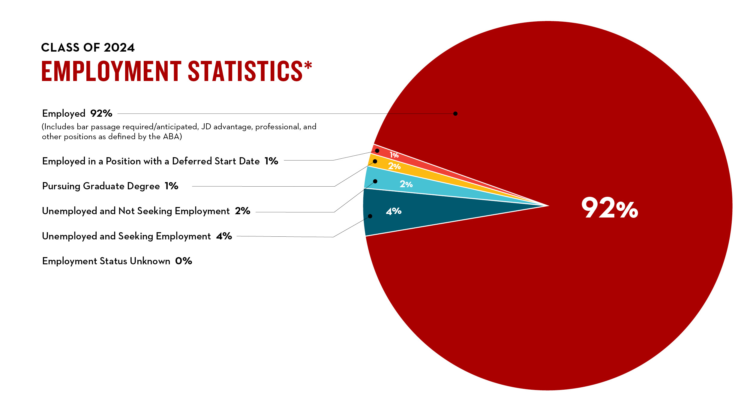 A decorative pie chart - see Employment Statistics table below.