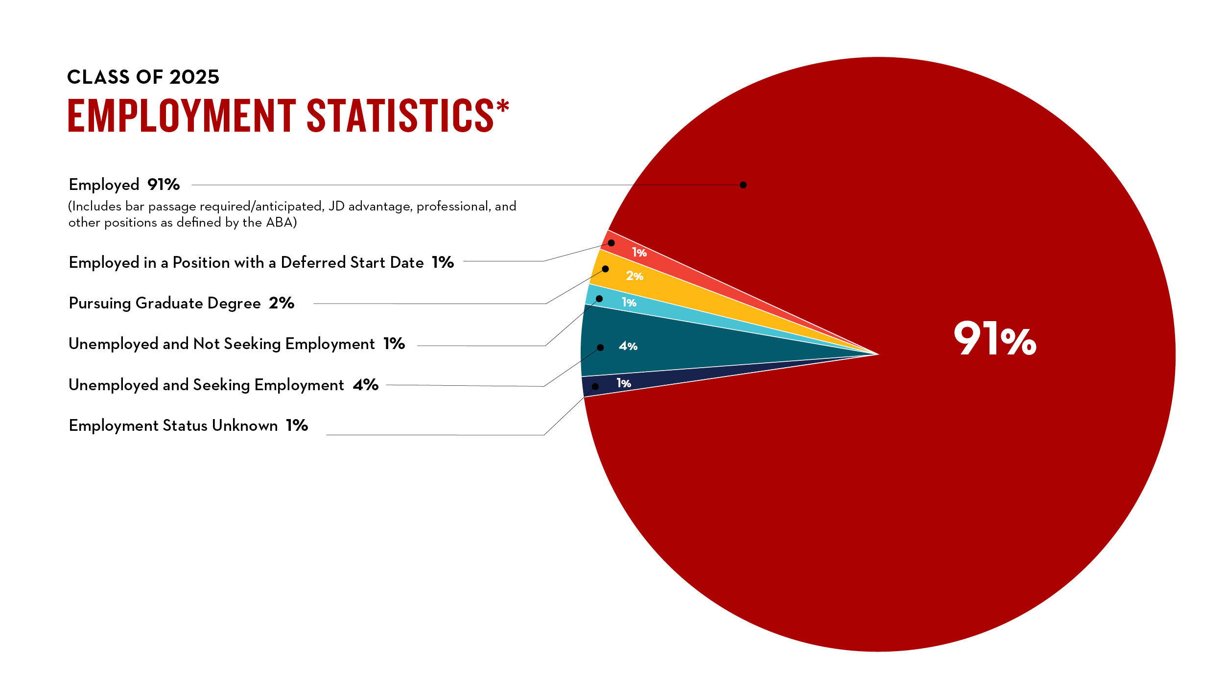 A decorative pie chart - see Employment Statistics table below.
